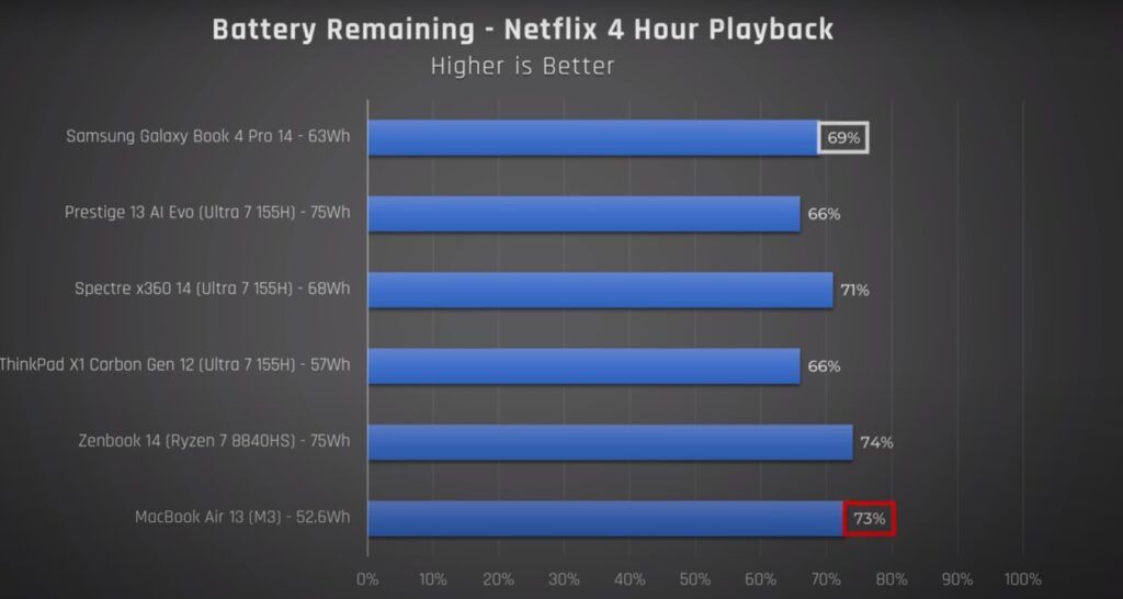 galaxy book 4 pro battery time
